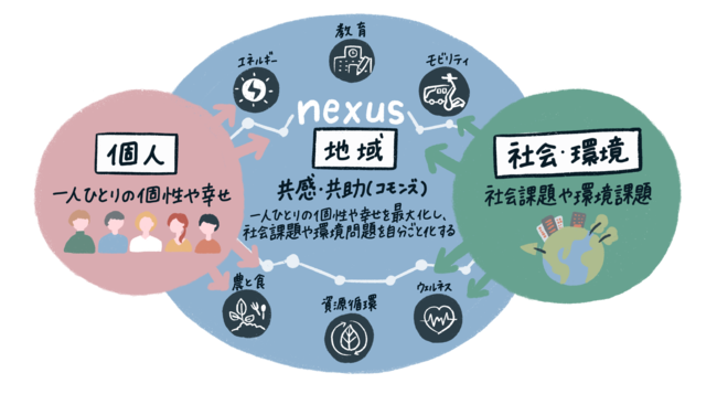 ▲nexus構想が目指す姿の概念図 ▲nexus構想が目指す姿の概念図