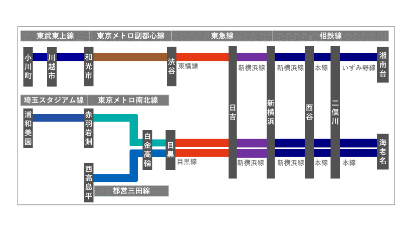 ２０２３年３月１８日（土）相鉄新横浜線・東急新横浜線開業に伴い形成