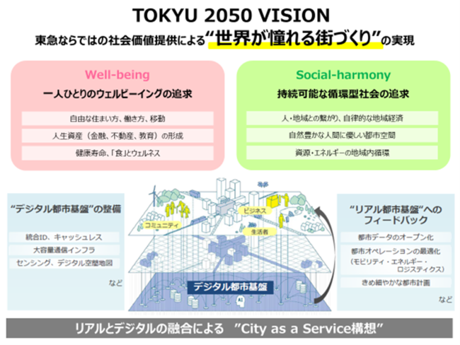 ▲東急が長期経営構想で掲げる「２０５０ビジョン 世界が憧れる街づくり」