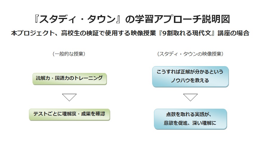 Eラーニングサービスの スタディ タウン 高知県の公立中学 高校と 映像授業の学習効果を共同検証 点数どろぼうプロジェクト を開始 株式会社シンドバッド インターナショナルのプレスリリース