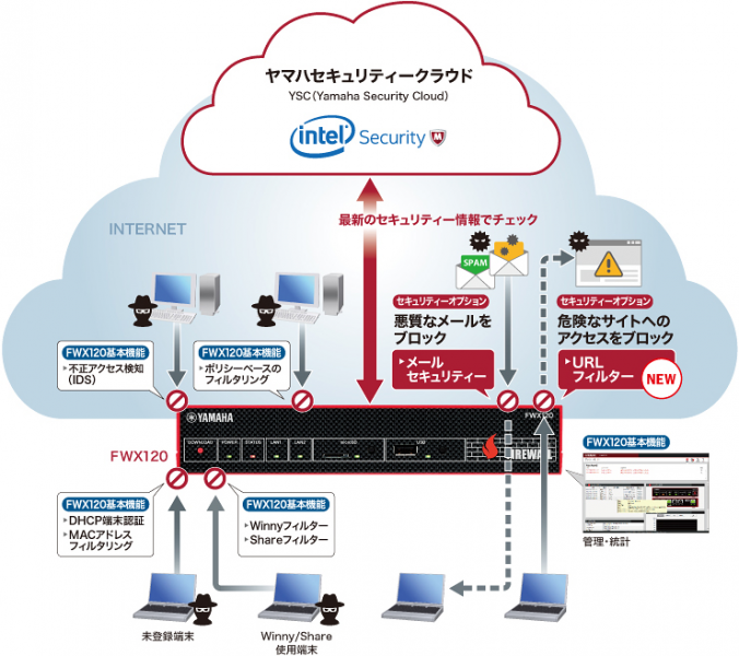 ファイアウォール『FWX120』1台でより統合的なセキュリティー環境を ...