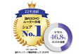 22年連続でSOHOルーター国内シェアNo.1を獲得