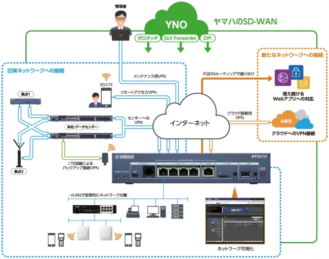 既存ネットワークと新規ネットワークの共存環境を実現した「RTX810」の ...