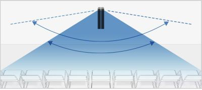 水平連結による指向性可変イメージ 内側（実線側）：2台連結時 外側（点線側）：1台使用時