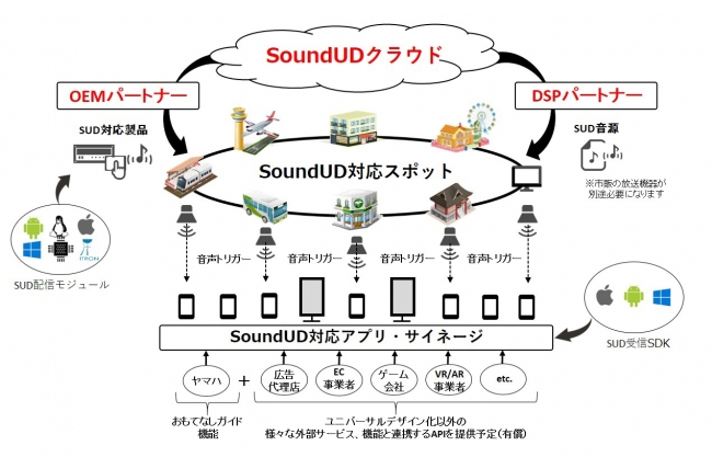 SoundUDを活用した「音のプラットフォーム」概念図