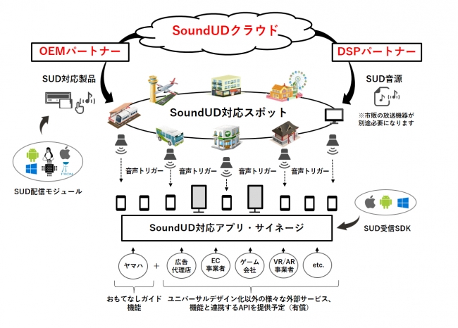 「SoundUD事業」の概念図