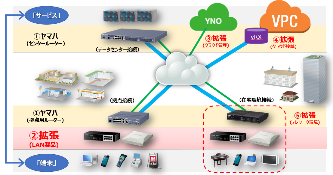 16年間連続でsohoルーター国内シェアno 1 ヤマハネットワーク製品 累計販売400万台を達成 ヤマハ株式会社のプレスリリース