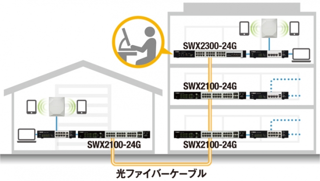 図1：SWX2100-24Gの使用例