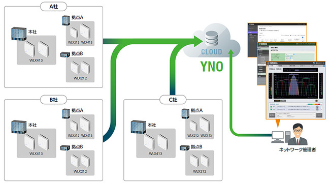 YNOによる無線LAN管理のイメージ