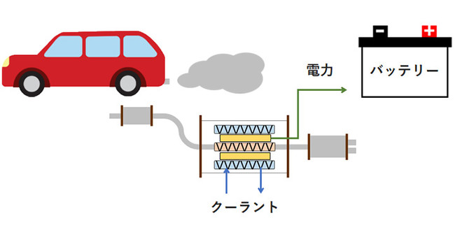 熱電発電モジュールの応用例（自動車排ガスからの発電）