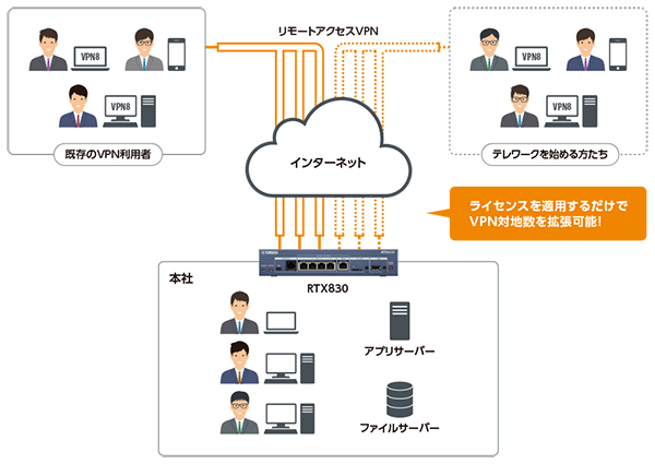 ヤマハ ギガアクセスVPNルーター「RTX830」のVPN対地数などの機能拡張