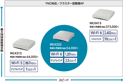 YAMAHA 無線アクセスポイント WLX222 PC周辺機器 アウトレット長島