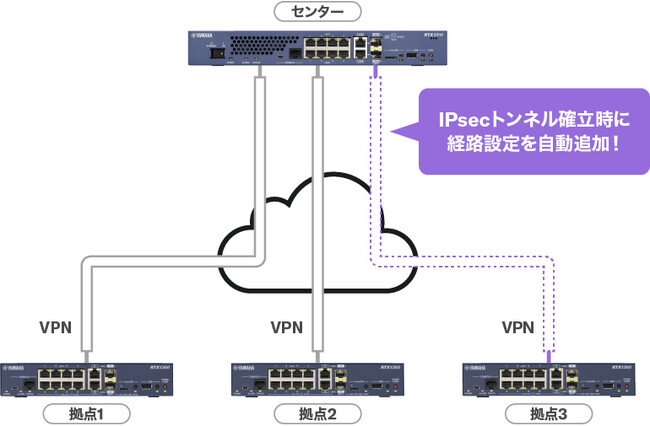 「IPsec経路自動追加機能」の使用イメージ