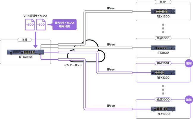 『YSL-VPN-EX3』を使ったVPN対地数拡張イメージ