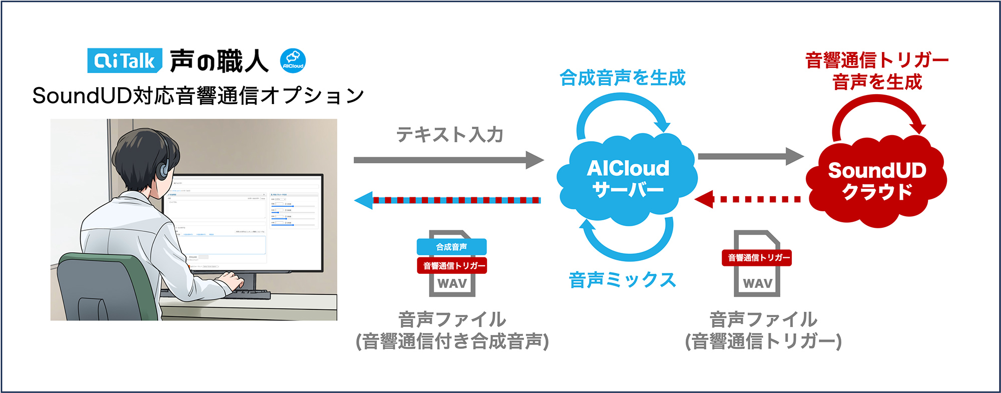 ナレーション作成ソフト「AITalk® 声の職人® クラウド版」と「おもてなしガイドpowered by SoundUD」アプリ版が連携 ...