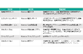 予防・未病領域のサービス名称を「Wemex」ブランドへ統一