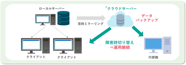 「Medicom Cloud運用継続サービス」の全体像（イメージ）
