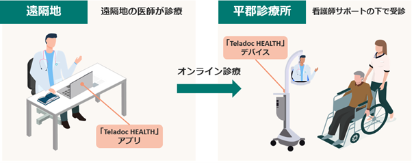 ※「Teladoc HEALTH」を活用した診療イメージ