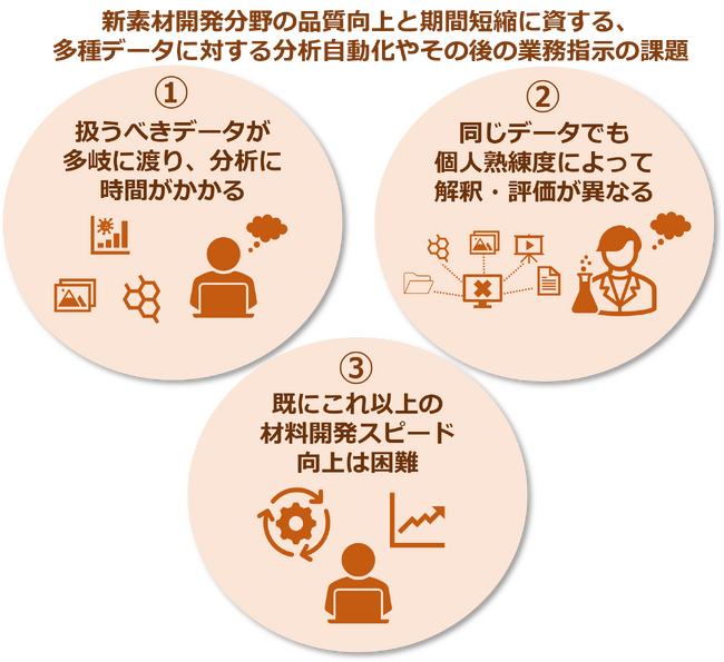 素材業界の材料開発におけるデータ駆動型化を支援する「Data Science Platform for Chemoinformatics」の提供を開始  | DX.WITH | DX戦略をサポートする DX.WITH