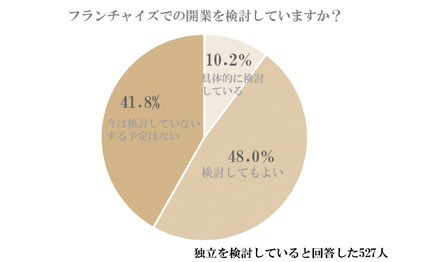 独立検討者のFC検討率も高い