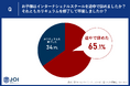 インターナショナルスクールを過去に利用していた人の65.1%が途中退学していた。高額な学費と学校への適応の壁
