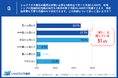 【高校受験生の保護者】じゅけラボ予備校の費用は「安い」が51.4%で過半数超え!「妥当」も含めると約8割が肯定的な評価。なぜ5教科月額14,080円は“安い”と評価されるのか?