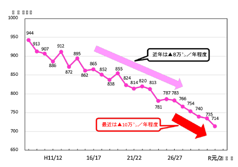 参照：2021年農林水産省「米をめぐる関係資料」