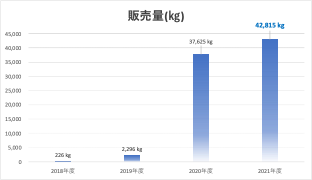 ※2018年～2021年　神明きっちん米糠出荷量