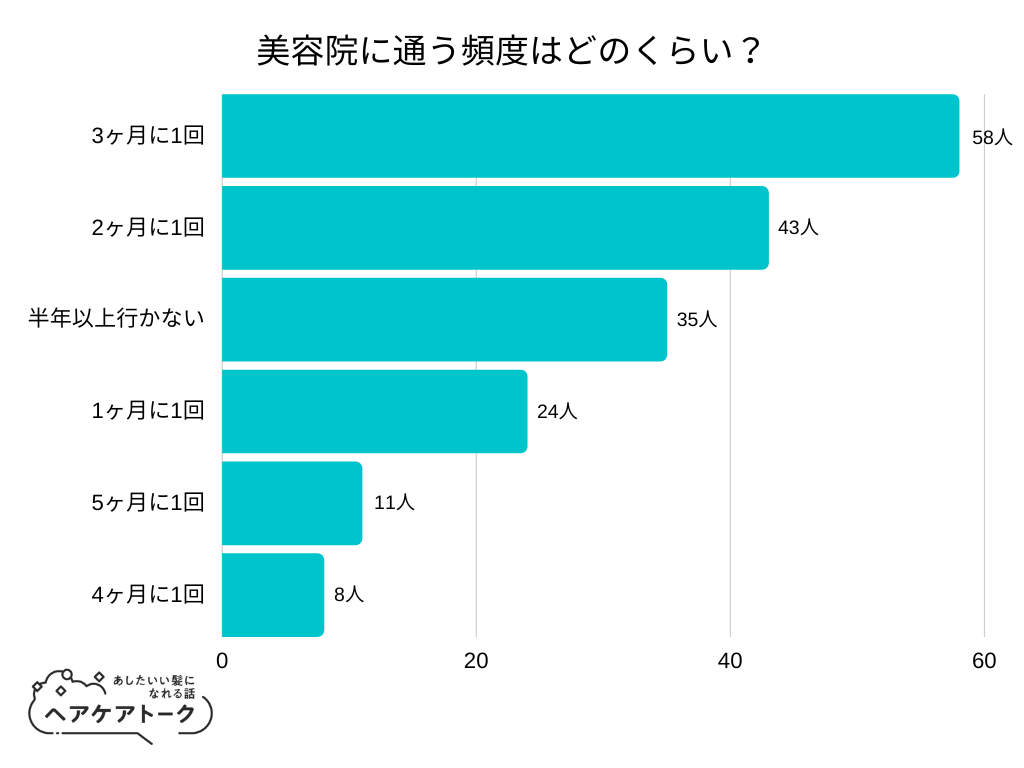 調査レポート 美容院に通う頻度はどのくらい 1位は 3ヶ月に1回 でした 株式会社awaのプレスリリース