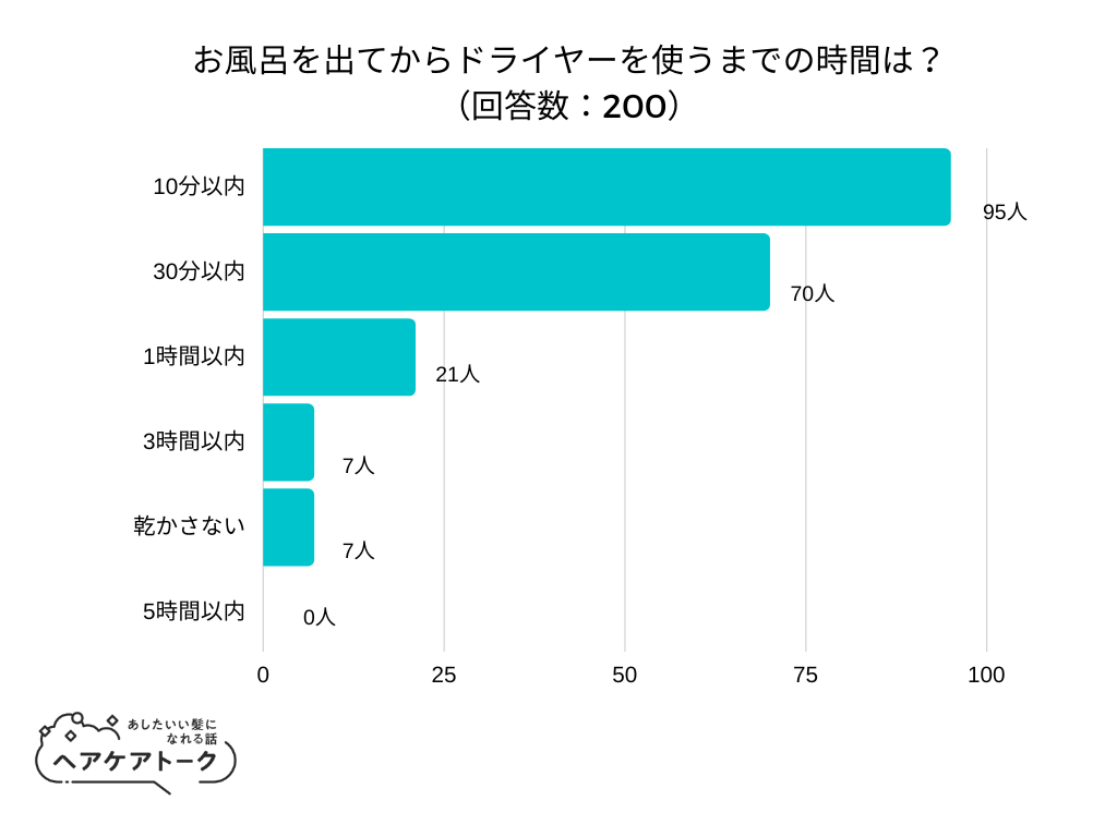 風呂上がり 何分後にドライヤー?