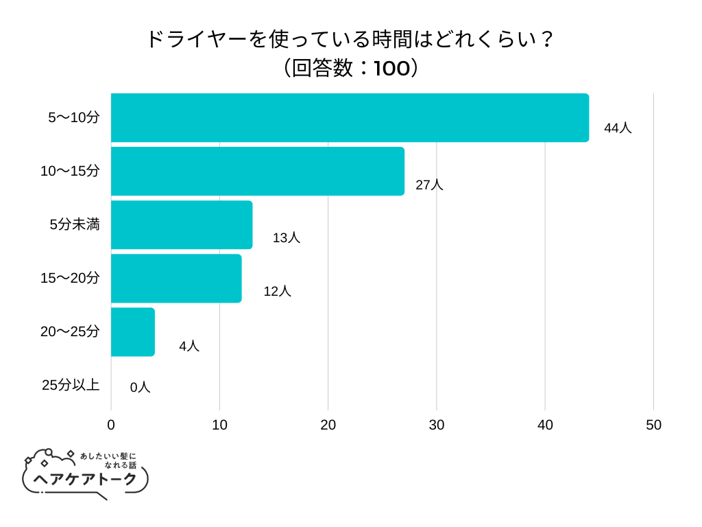 【調査レポート】ドライヤーを使っている時間はどれくらい？1位は「5～10分」でした！｜株式会社AWAのプレスリリース