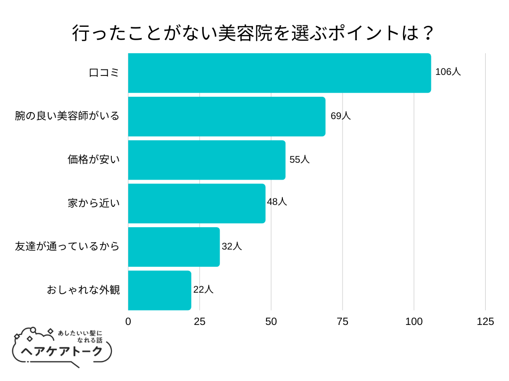 調査レポート 行ったことがない美容院を選ぶポイントは 1位は 口コミ でした 株式会社awaのプレスリリース 調査レポート 行ったことがない美容院を選ぶポイントは 1位は 口コミ でした 株式会社awaのプレスリリース