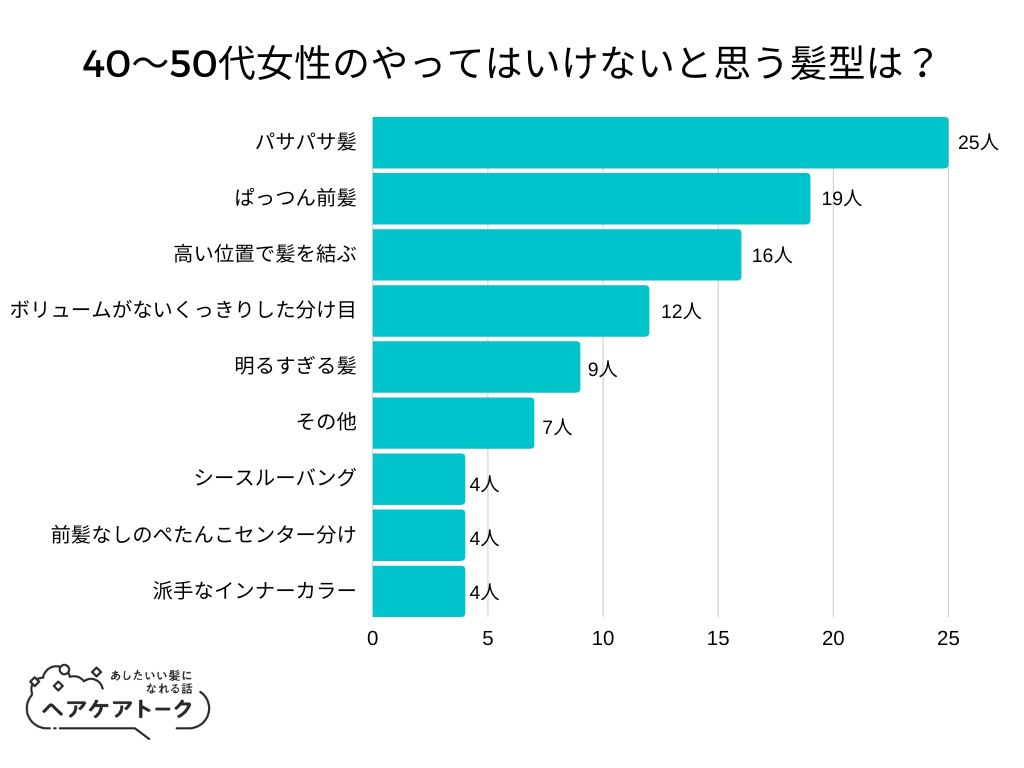 調査レポート 40 50代女性のやってはいけないと思う髪型は 1位は パサパサ髪 でした 株式会社awaのプレスリリース