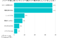 【調査レポート】ブリーチ後に使うシャンプー選びで一番大切にしていることは?1位は「カラーの色落ち防ぐ」でした!