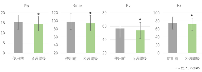 (図4． Ra、Rmax、RvおよびRzパラメーターの変化)