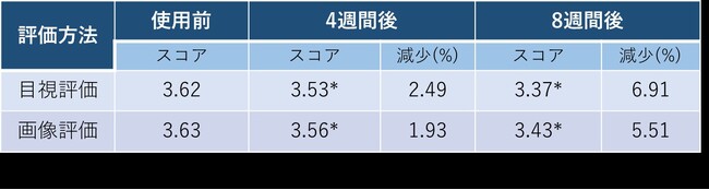 (表1．目視評価および画像評価による毛穴スコアの変化)　n=26，＊：p＜0.05