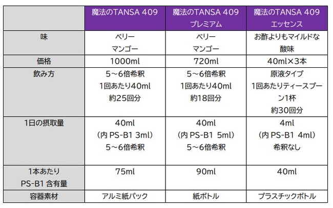 注目成分「短鎖脂肪酸」で攻める、「新・腸活」！乳酸菌生産物質配合