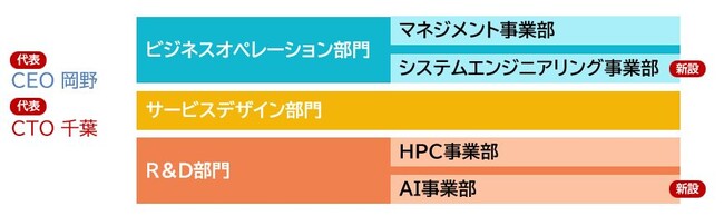 4月以降の体制 4月以降の体制