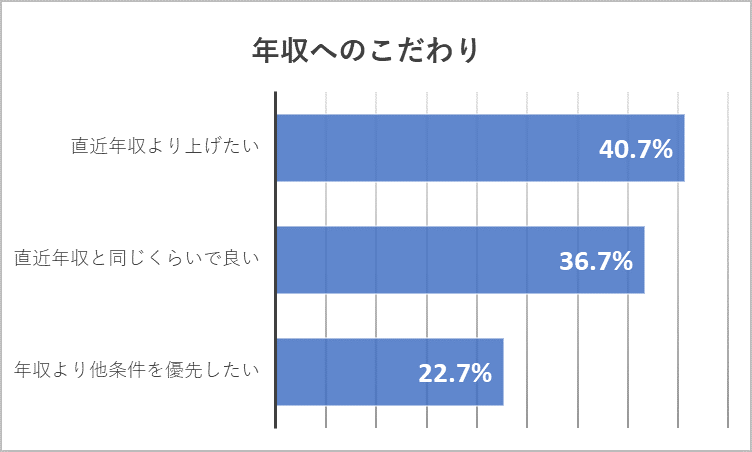 数字でみる キャリア女性の転職事情18 約13万人の Libzcareer 会員を分析調査 転職を望むキャリア女性の実態が明らかに 株式会社libのプレスリリース