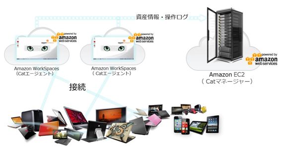 エムオーテックスは Amazon Workspaces に対応した Lanscope Cat Ver 8 0 を提供開始 クラウド型仮想デスクトップ の業務を可視化するセキュリティポリシーを実現 Motexのプレスリリース