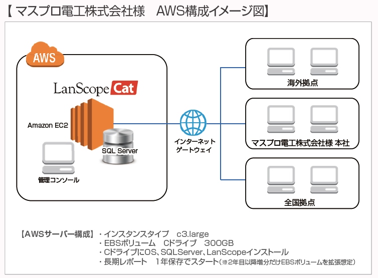 導入事例 マスプロ電工株式会社様 Lanscope Catをaws に構築し インターネット経由で国内50拠点 海外2拠点を含めたpc700台のセキュリティ対策を実現 Motexのプレスリリース