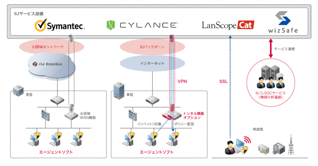 「IIJセキュアエンドポイントサービス」イメージ