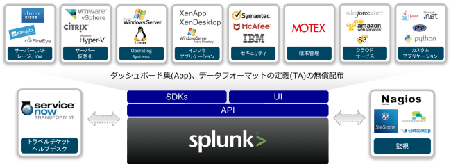 MOTEX × Splunk　「LanScope Cat App」