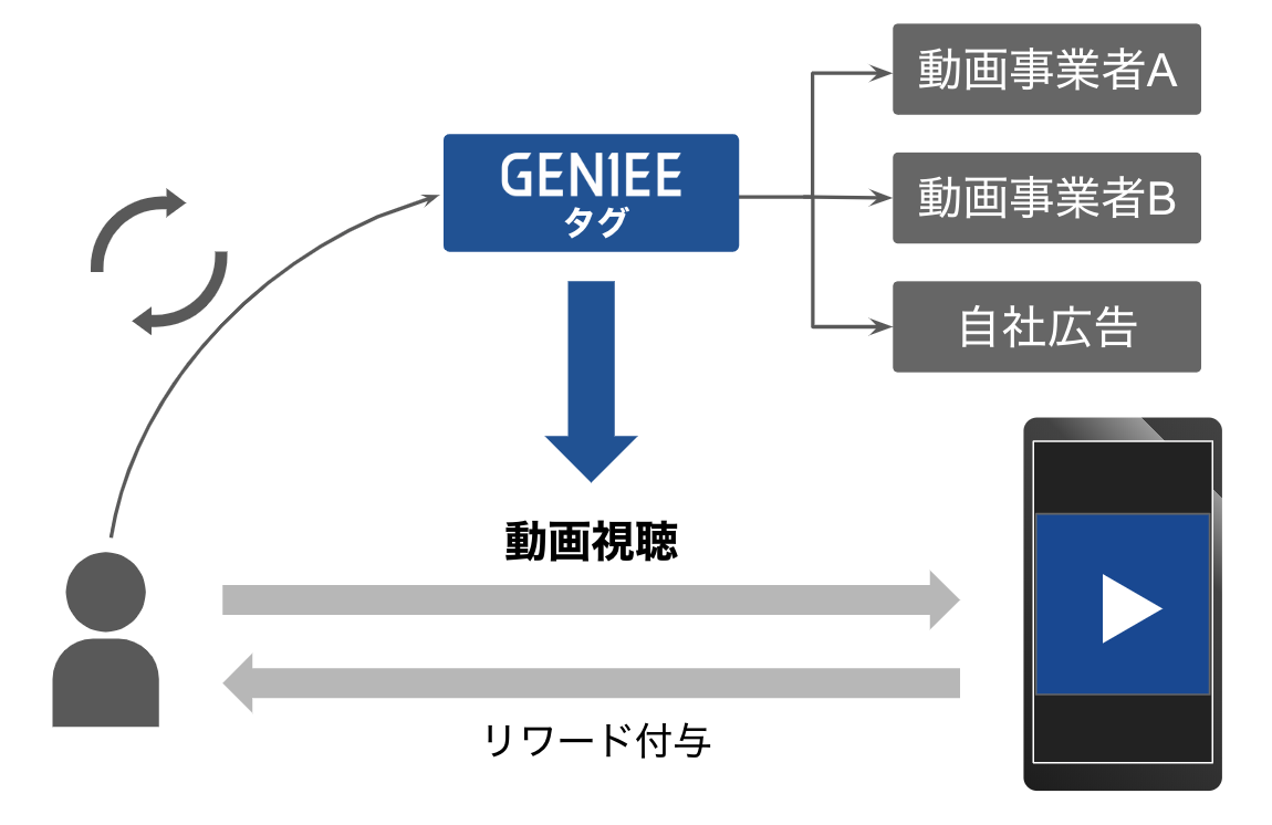 Geniee Ssp 媒体社の広告収益とユーザーエンゲージメントを高める Web動画リワード広告 フォーマットの提供を開始 ジーニーのプレスリリース
