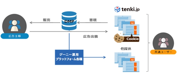 DMPを活用し「tenki.jp」へ来訪したユーザーが他媒体を訪問した際に、広告表示を行います