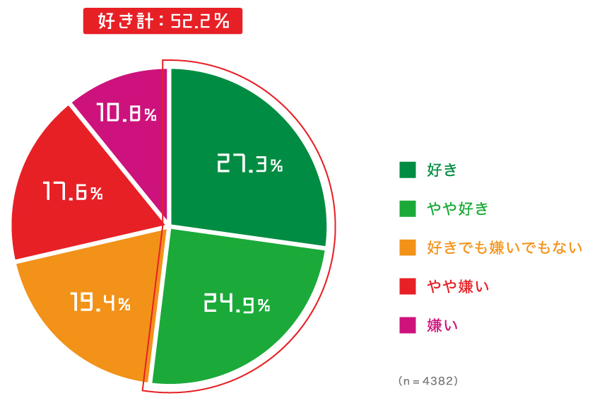 3歳 12歳までの子どもを持つ全国の女性43名に調査 子どもの野菜に対する意識調査 野菜好き の子どもは半数以上 年齢が上がるにつれ 野菜好き になる傾向 カゴメ株式会社のプレスリリース