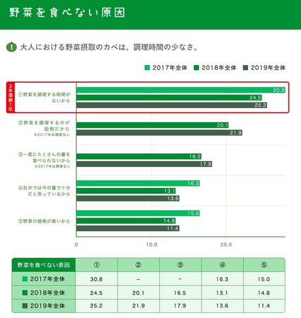 出典：カゴメ株式会社『カゴメ野菜定点調査2019』