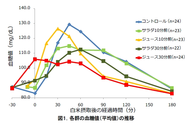 食前の野菜ジュース摂取でメタボ予防に期待 野菜ジュースファースト の血糖値 上昇抑制効果はベジタブルファーストと同等であることが判明 カゴメ株式会社のプレスリリース