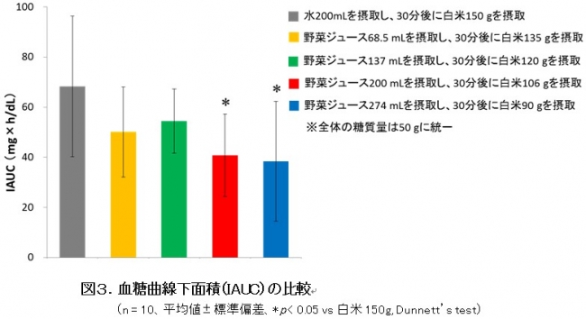 第58回日本糖尿病学会年次学術集会 15年5月21日 24日 で発表予定 0 Ml程度の野菜ジュースを食前 に飲むことが食後の血糖値上昇抑制に効果的であることを確認 カゴメ株式会社のプレスリリース