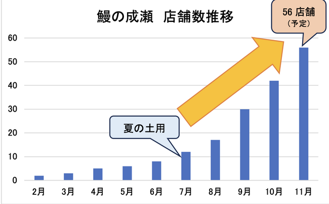 鰻の成瀬 店舗推移 鰻の成瀬 店舗推移